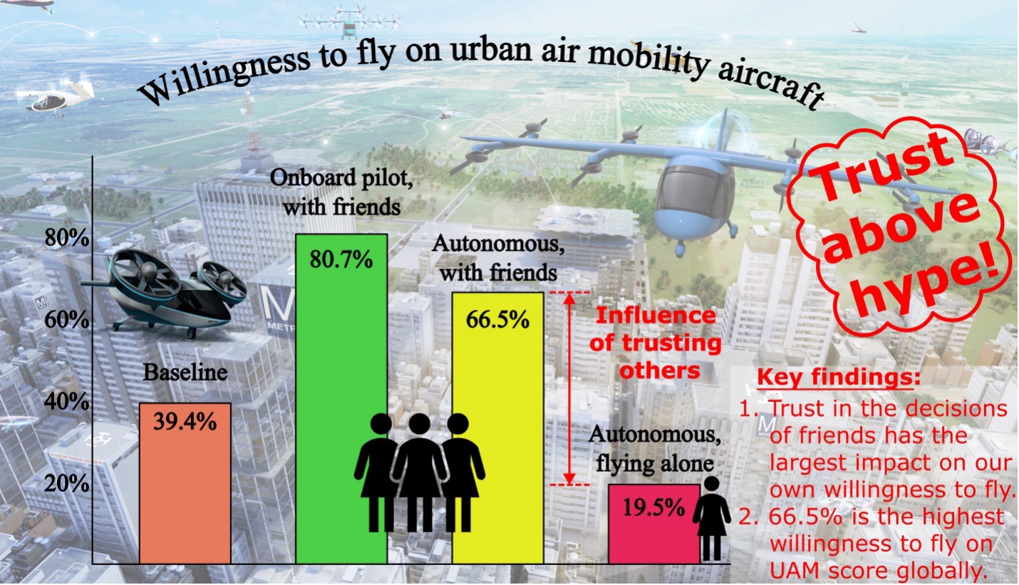Public Acceptance of Advanced Airspace Mobility